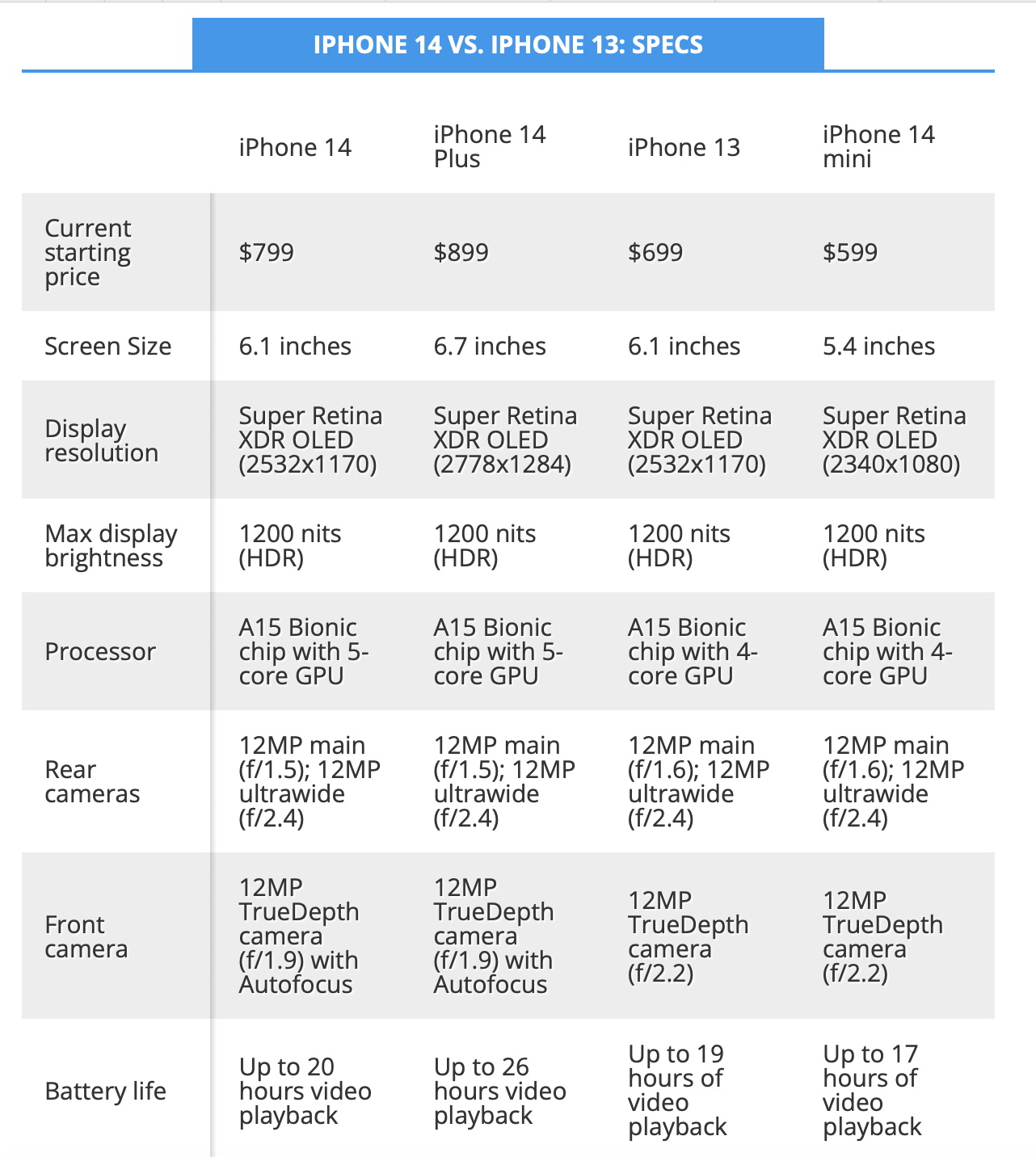 iPhone 14 vs iPhone 13: Models and spec