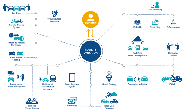 Mobility as a Service Market